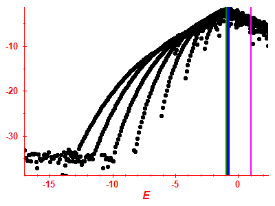 Strength function log